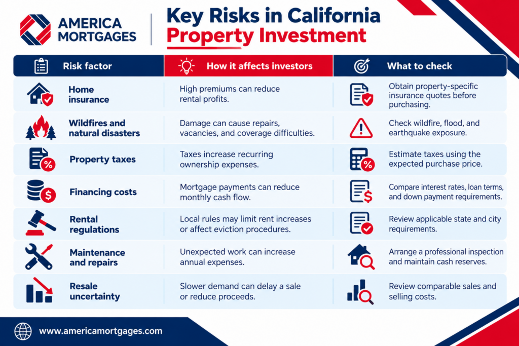 Key risks of property investment in California, covering home insurance, wildfires, property taxes, financing costs, rental regulations, maintenance, and resale risks.