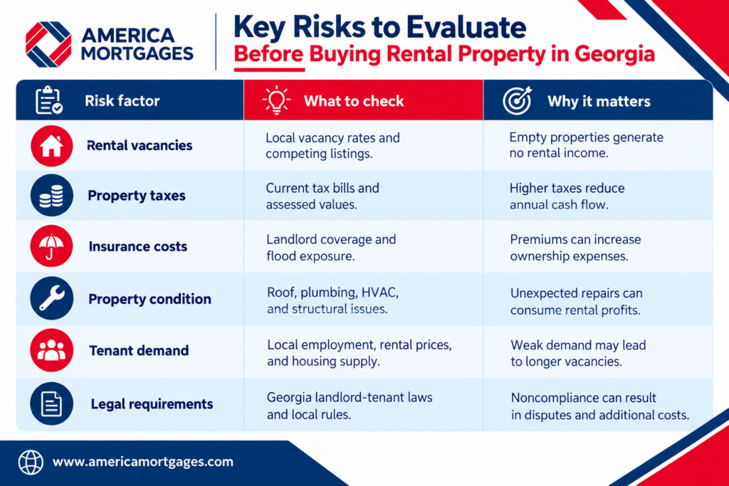 Key risks of buying rental property in Georgia, including vacancies, property taxes, insurance, maintenance, tenant demand, and legal requirements.