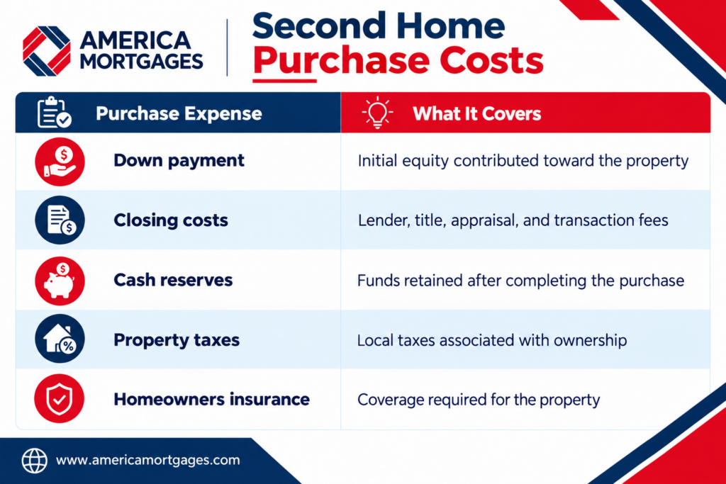 Second home purchase costs for U.S. expats, including down payment, closing costs, cash reserves, property taxes, and homeowners insurance.