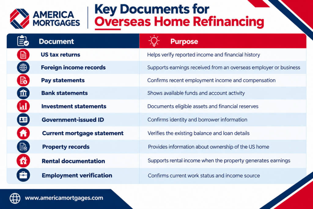 US expat mortgage refinancing documents, including tax returns, foreign income records, bank statements, property records, and employment verification.