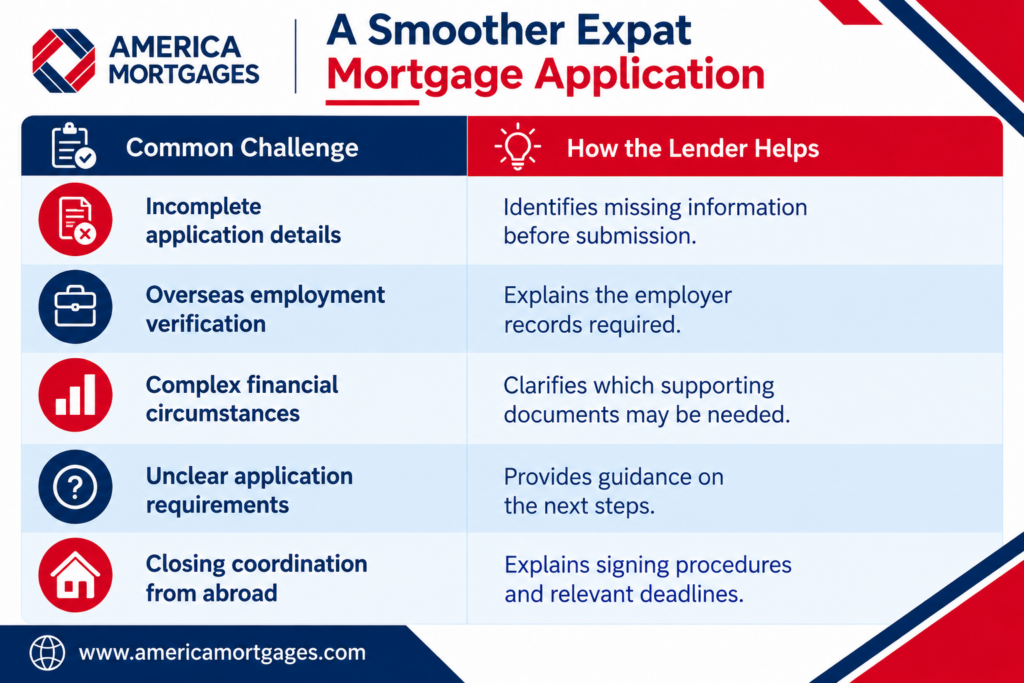 US expat mortgage application infographic showing common challenges and how lenders help resolve documentation gaps, verify overseas employment, assess financial circumstances, clarify requirements, and coordinate closing procedures.